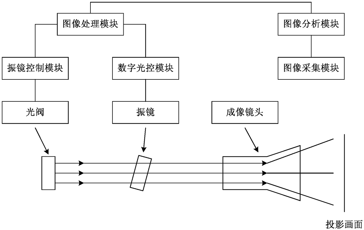 Projection display based galvanometer automatic synchronization system and method