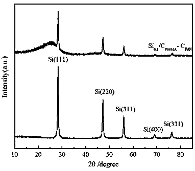 Preparation method of nanometer silicon-carbon composite negative electrode material for lithium ion battery