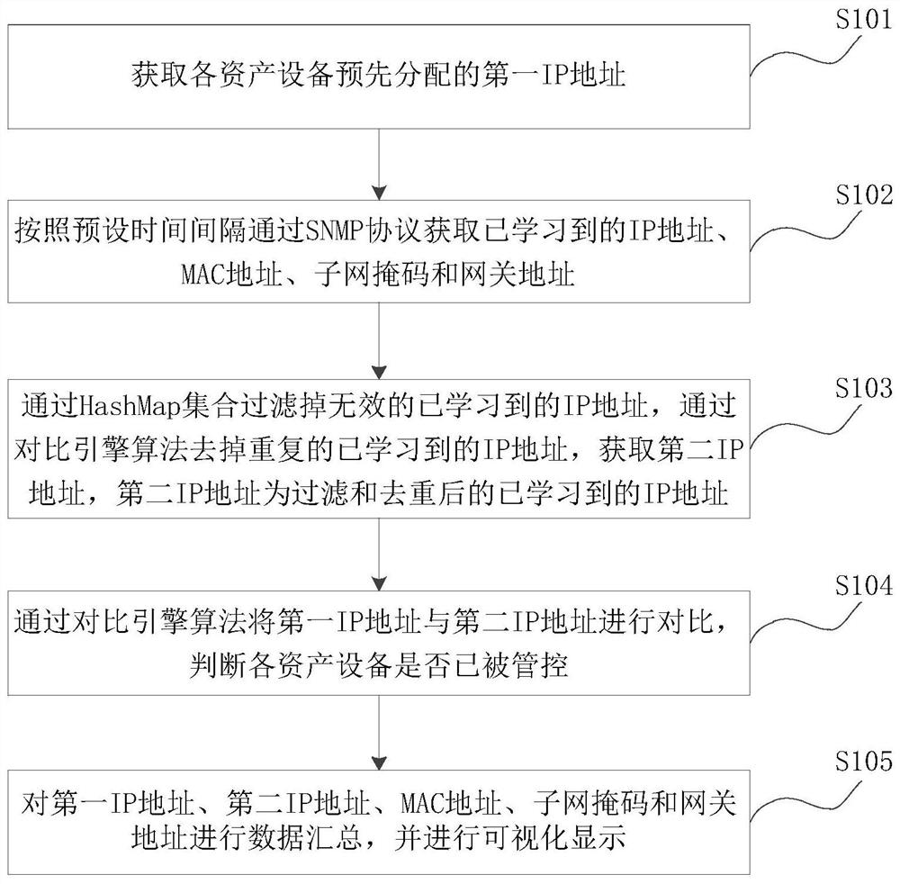 IP resource management method, device thereof and equipment and storage medium