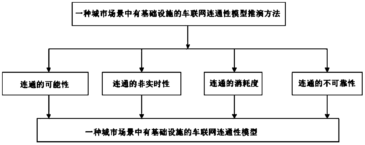 A method for deriving the connectivity model of the Internet of Vehicles with infrastructure in urban scenes