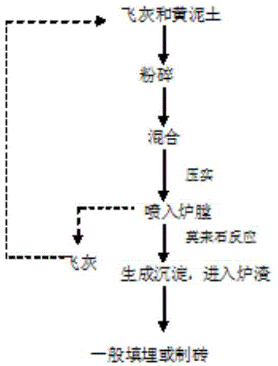 Method for lowering quantity and toxicity of flying ash of household garbage incineration plant