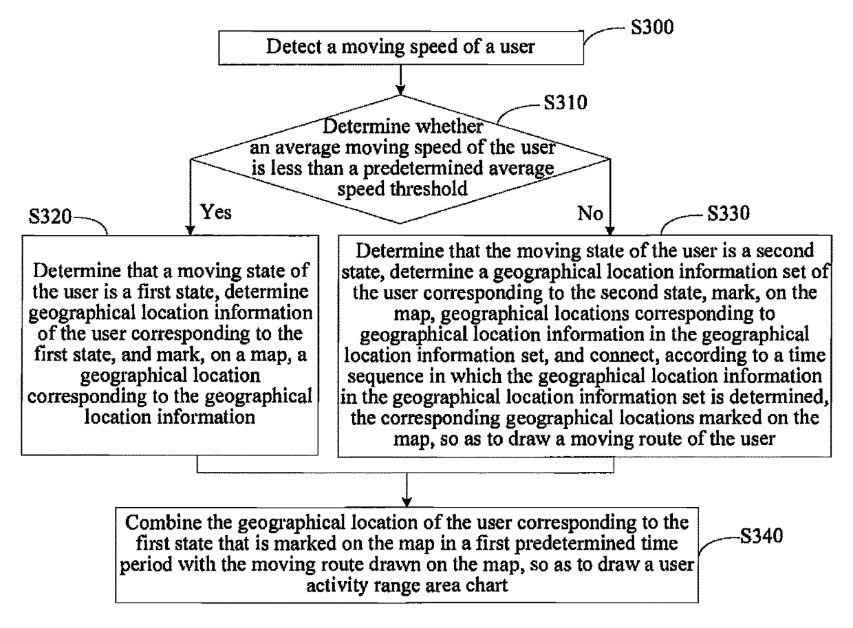 Method, apparatus, and terminal device for determining user activity range