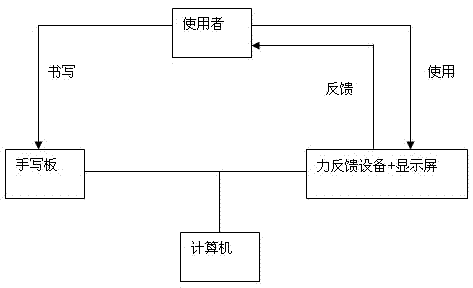 Writing trainer based on force feedback