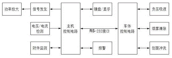 Digital electrosurgery workstation