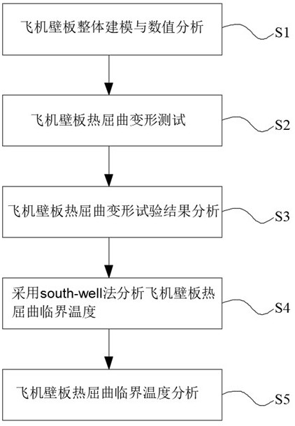 An analytical method for thermal buckling critical temperature of aircraft panels