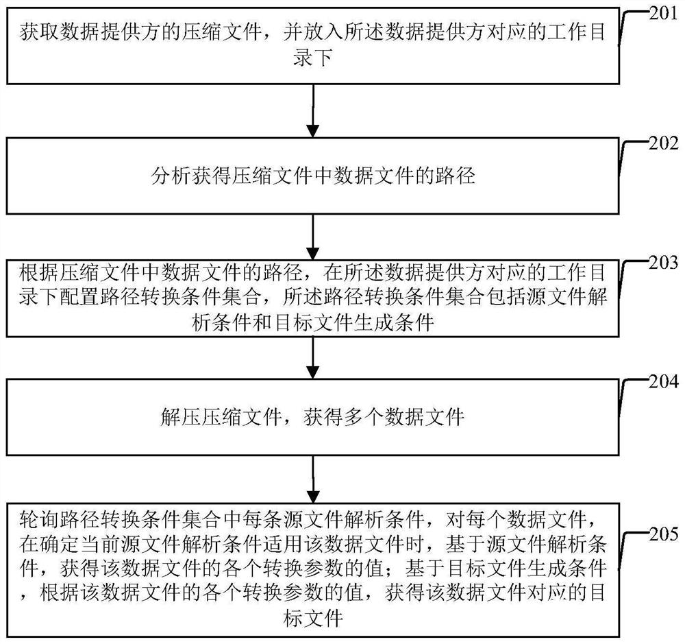 Compressed file processing method and device