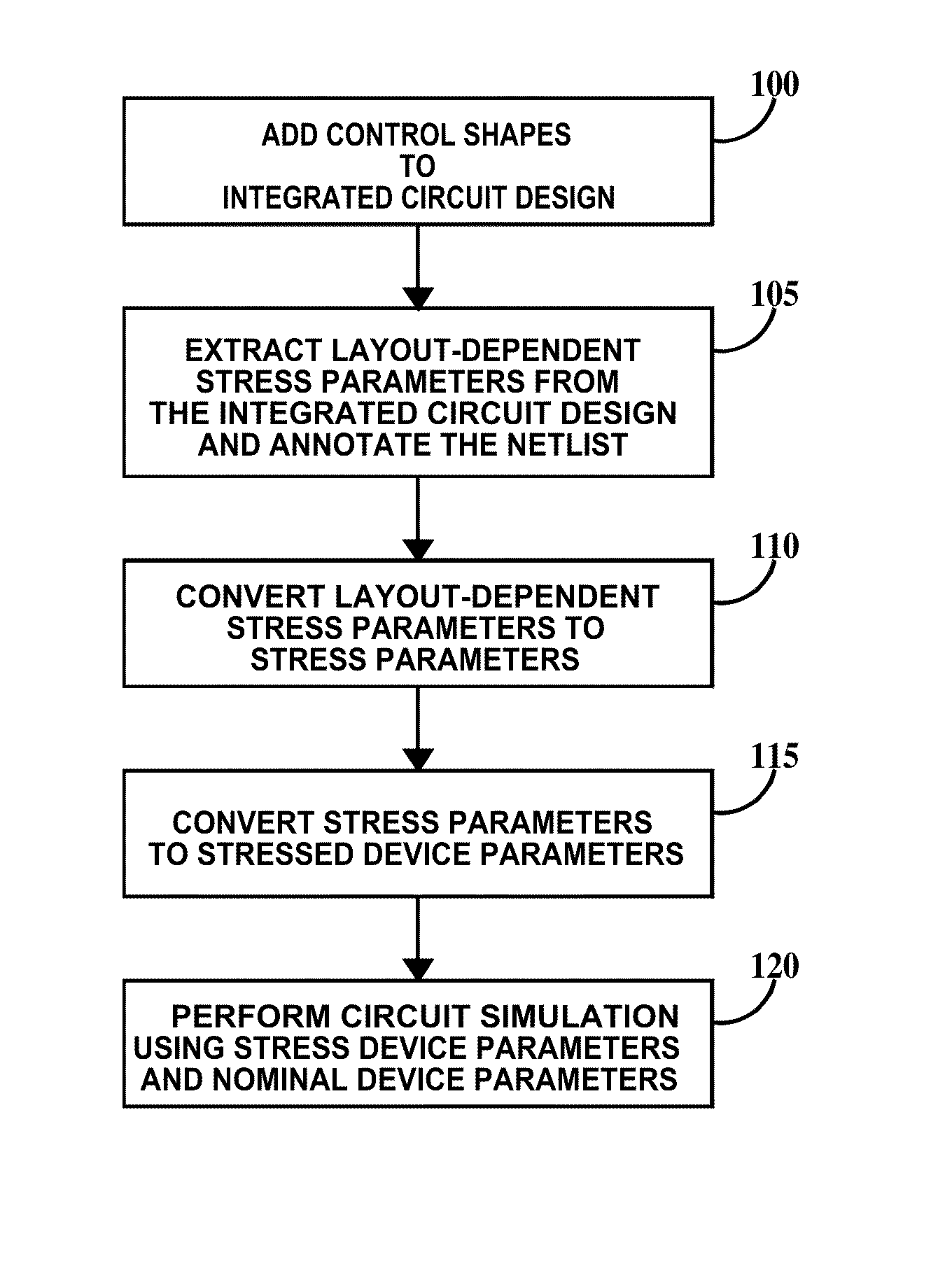 Method and system for selective stress enablement in simulation modeling