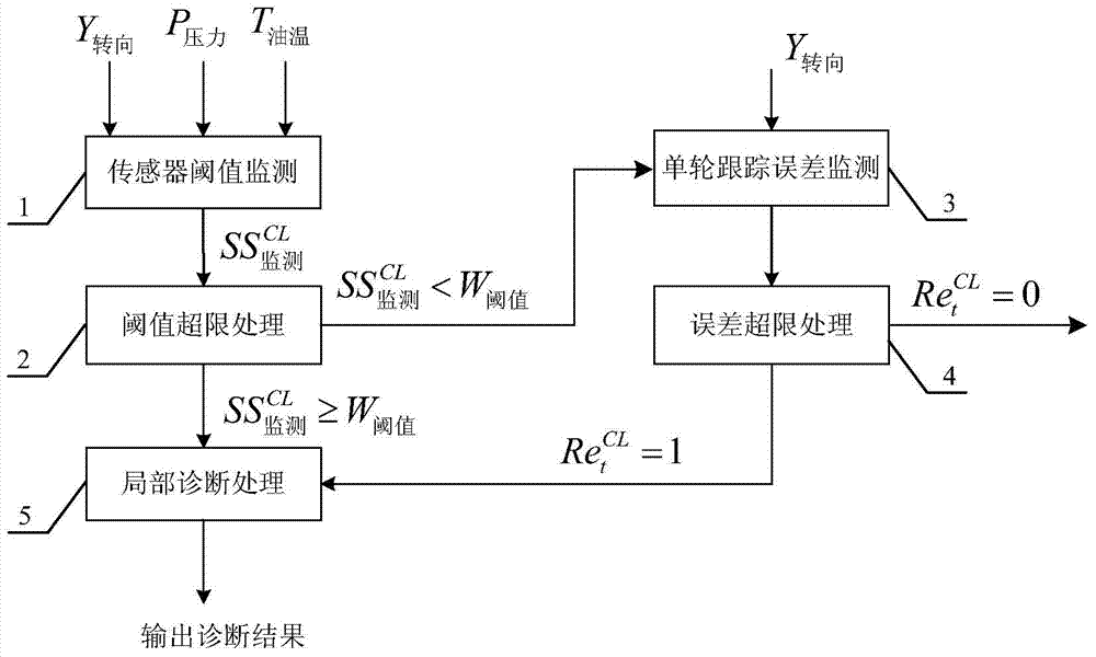 Fault diagnosis system for hydraulic steering system of self-propelled hydraulic loader