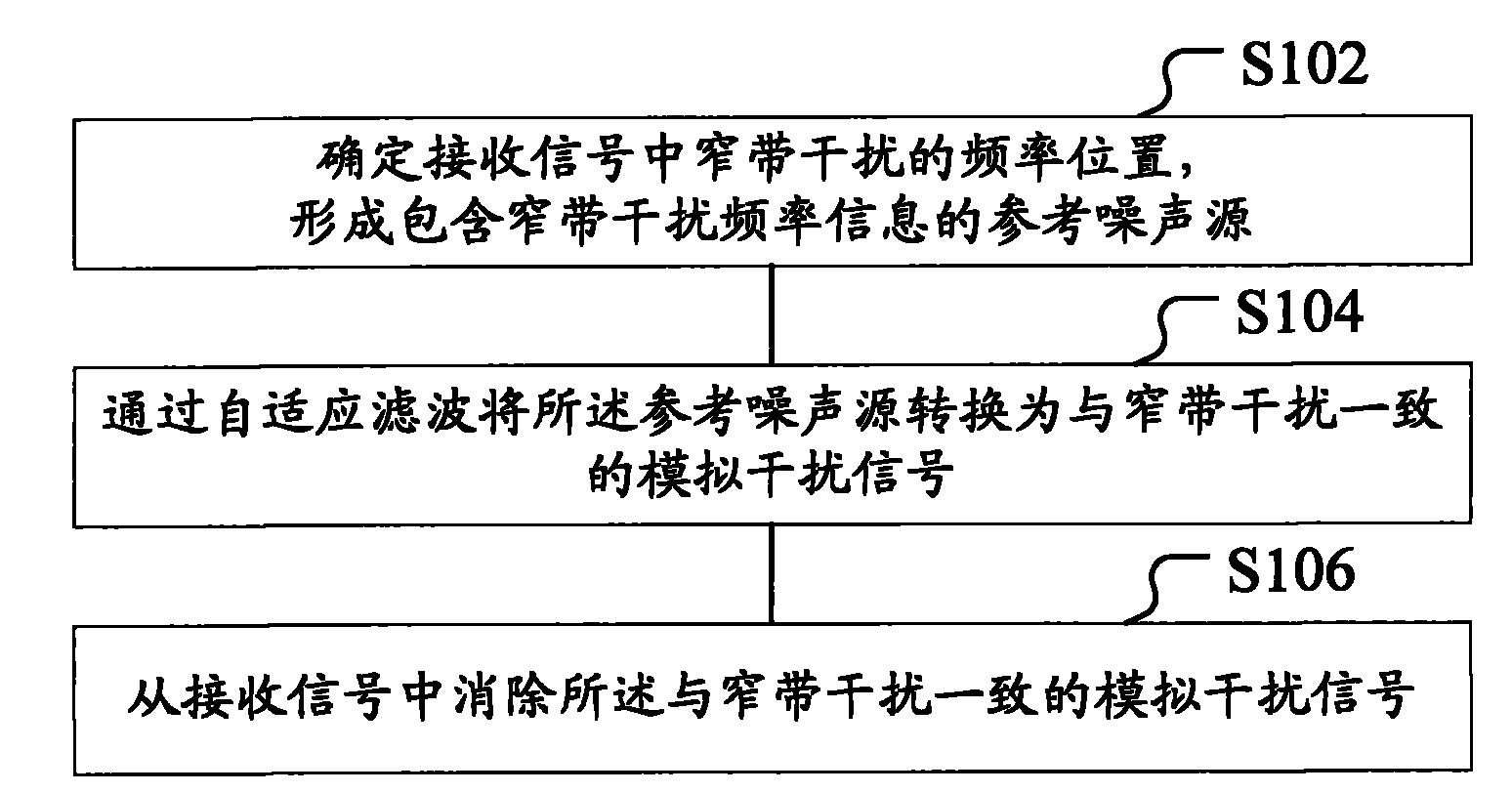 Narrow-band interference suppression method and device