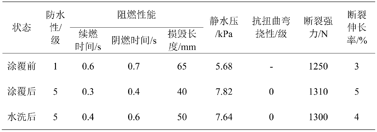 A kind of two-component modified waterborne polyurethane flame retardant coating glue and its preparation method