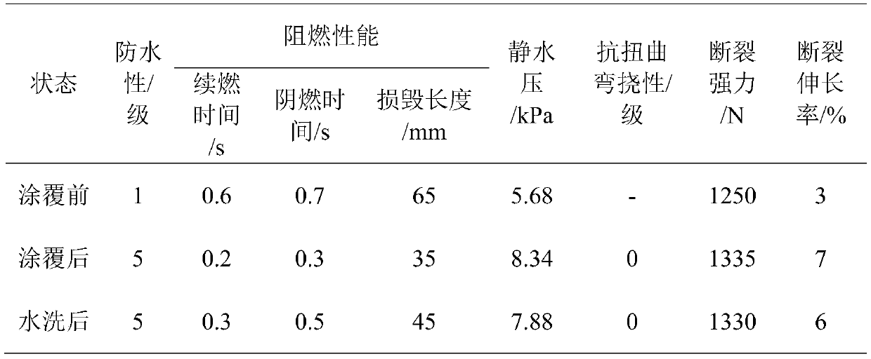 A kind of two-component modified waterborne polyurethane flame retardant coating glue and its preparation method