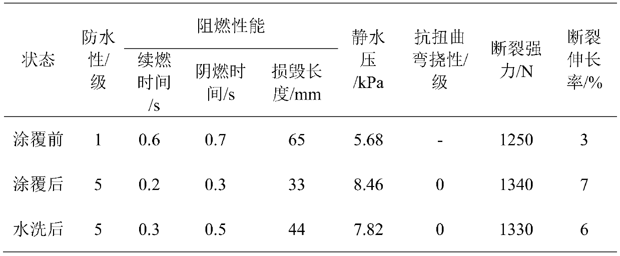 A kind of two-component modified waterborne polyurethane flame retardant coating glue and its preparation method