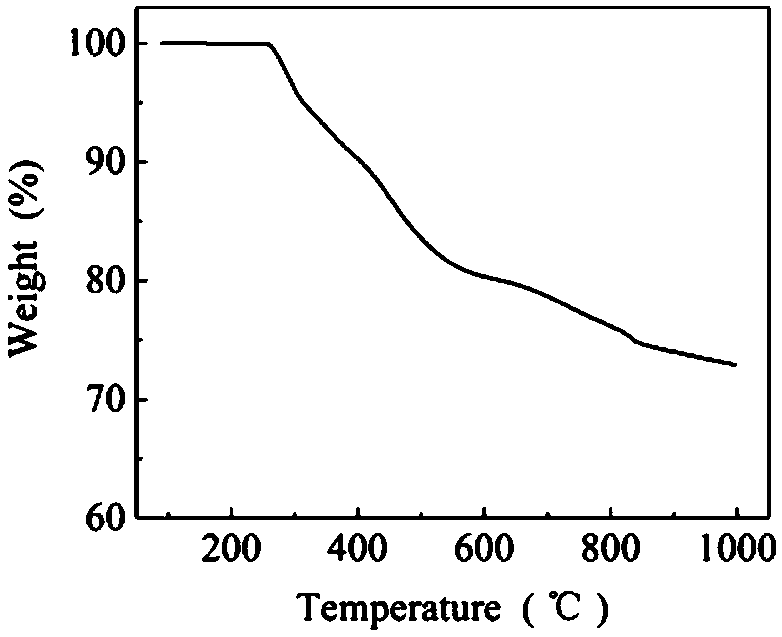 P/N/Si-multi-element-containing poly-phosphorus-silazane fire retardant for epoxy resin and preparing method thereof