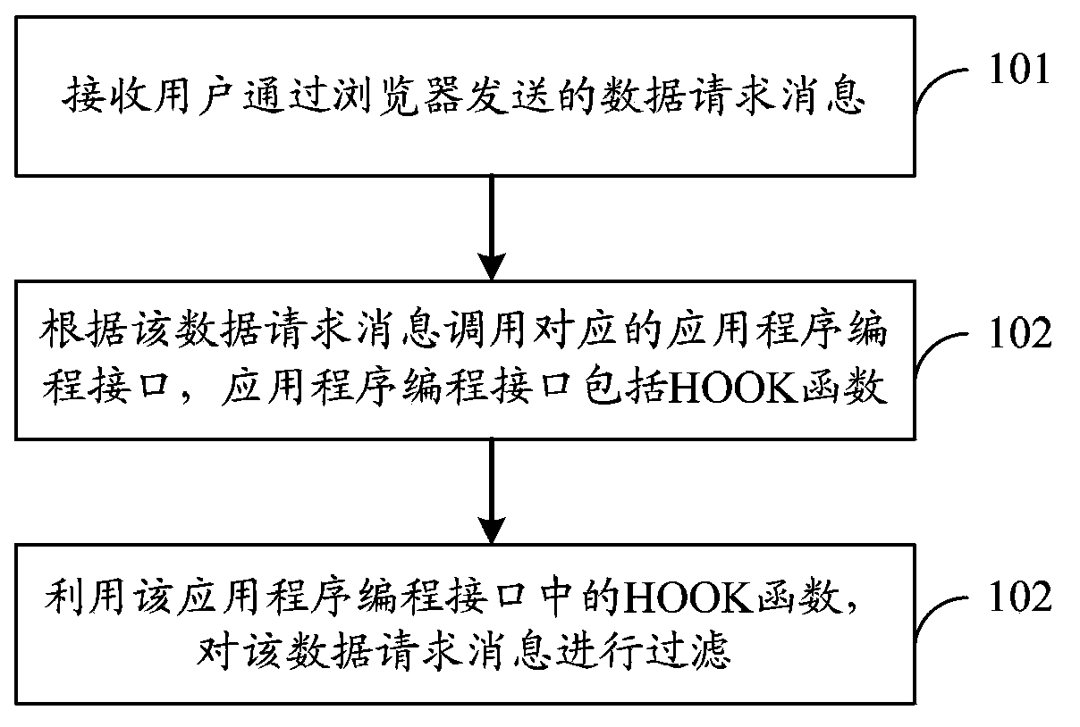 Method, device and system for filtering page data of browser