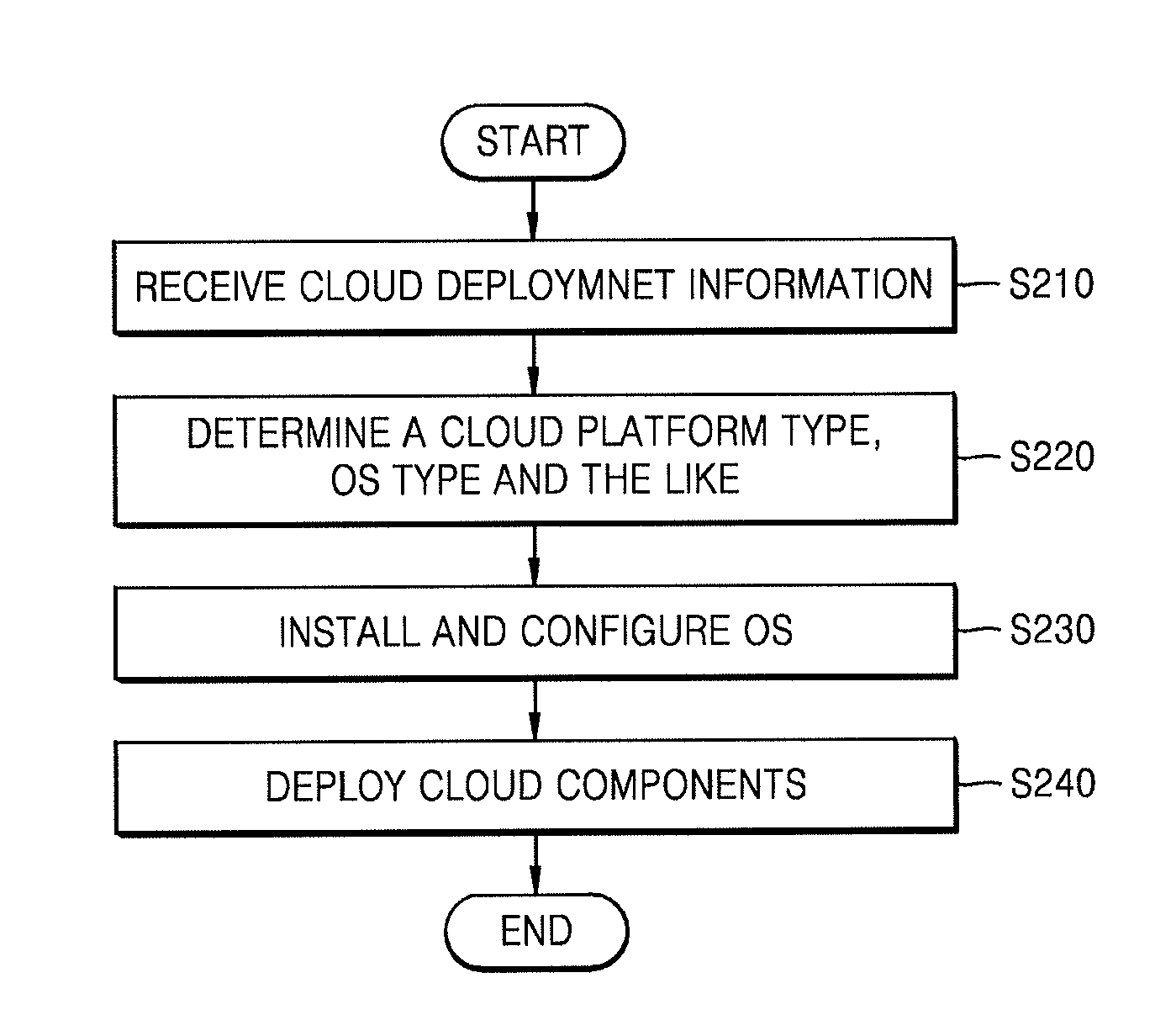 System and method for automatically deploying cloud