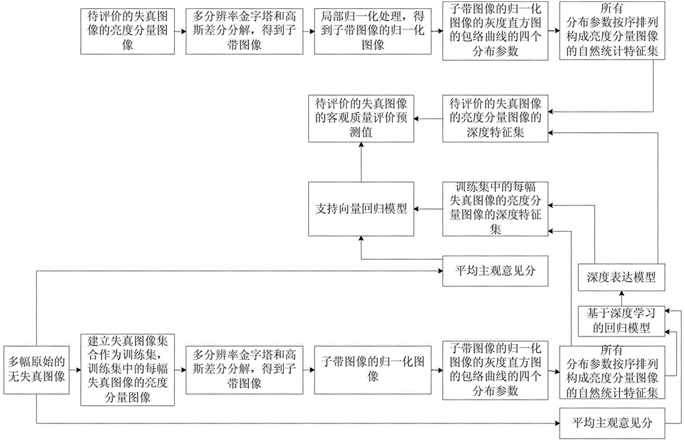 A No-Reference Image Quality Objective Evaluation Method Based on Deep Learning