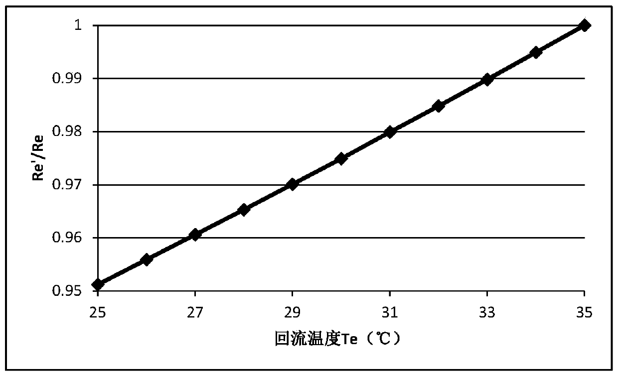 Method for automatic control of cooling capacity at the top of rectification column