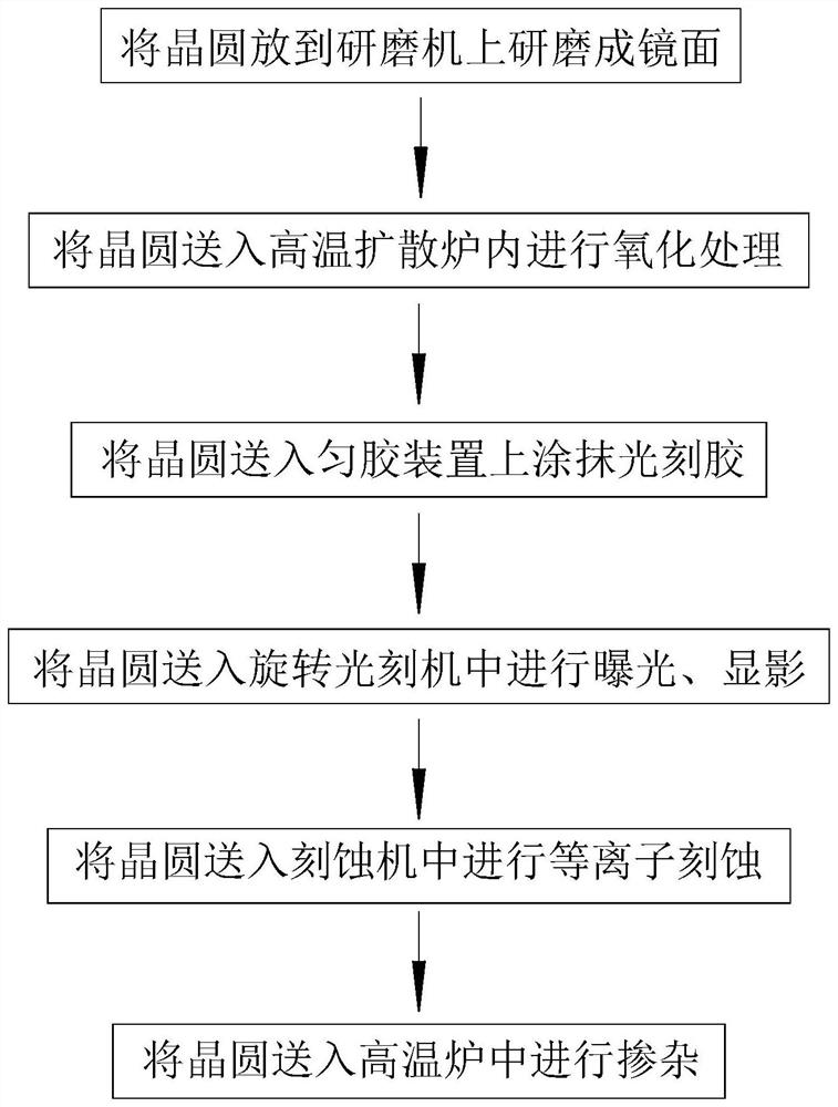 A semiconductor chip production process