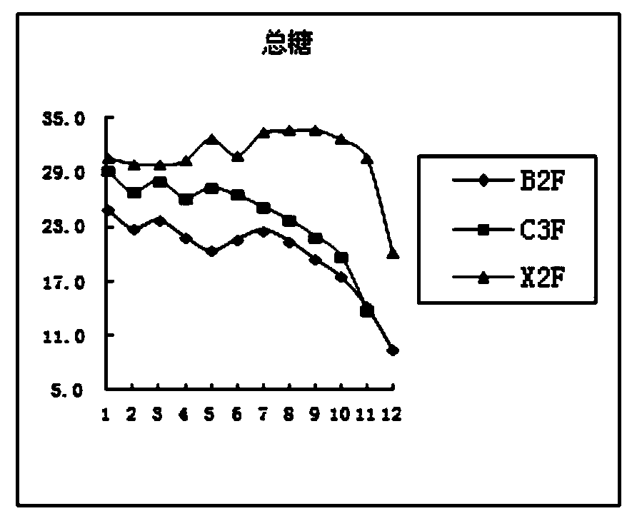 Tobacco leaf slitting method based on chemical component distribution rule