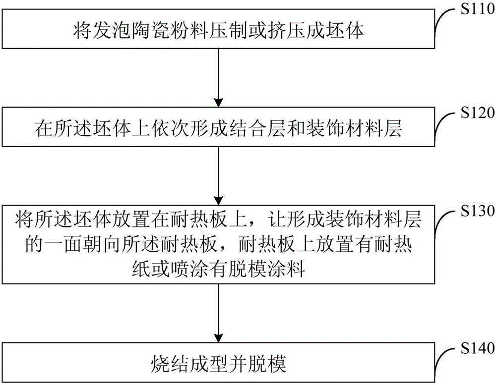 Manufacturing method for heat preservation decoration ceramic tile