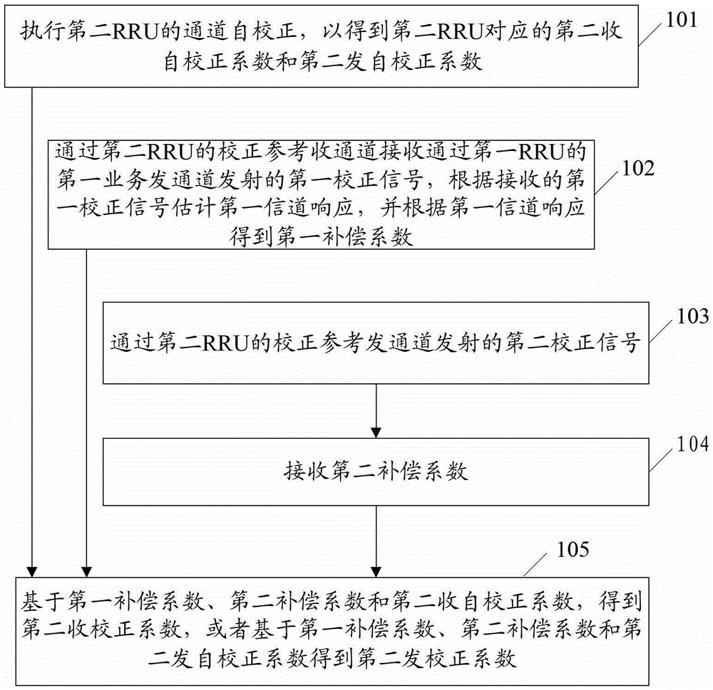 Channel correction method of remote radio frequency unit and related equipment and system