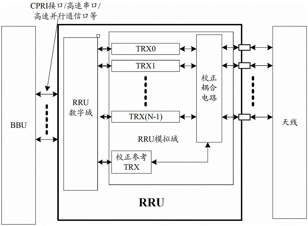 Channel correction method of remote radio frequency unit and related equipment and system