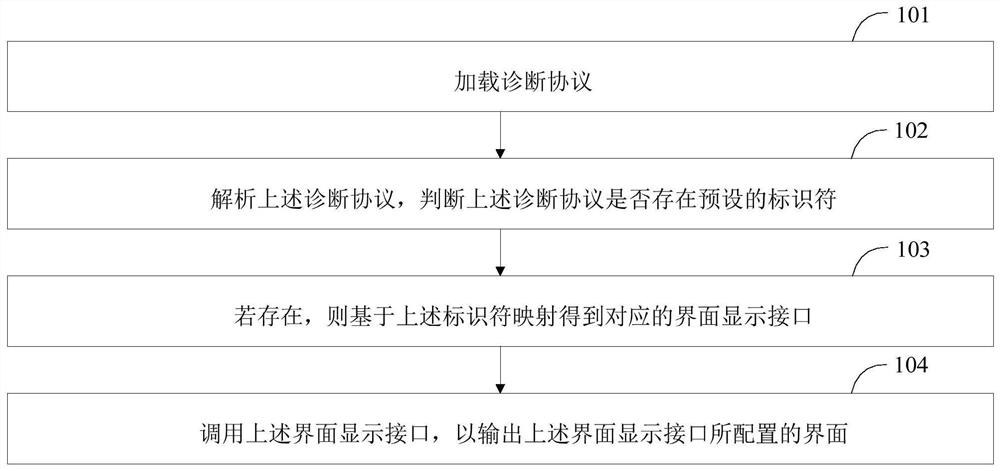 Interface display method, interface display device and electronic equipment