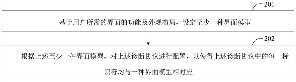 Interface display method, interface display device and electronic equipment