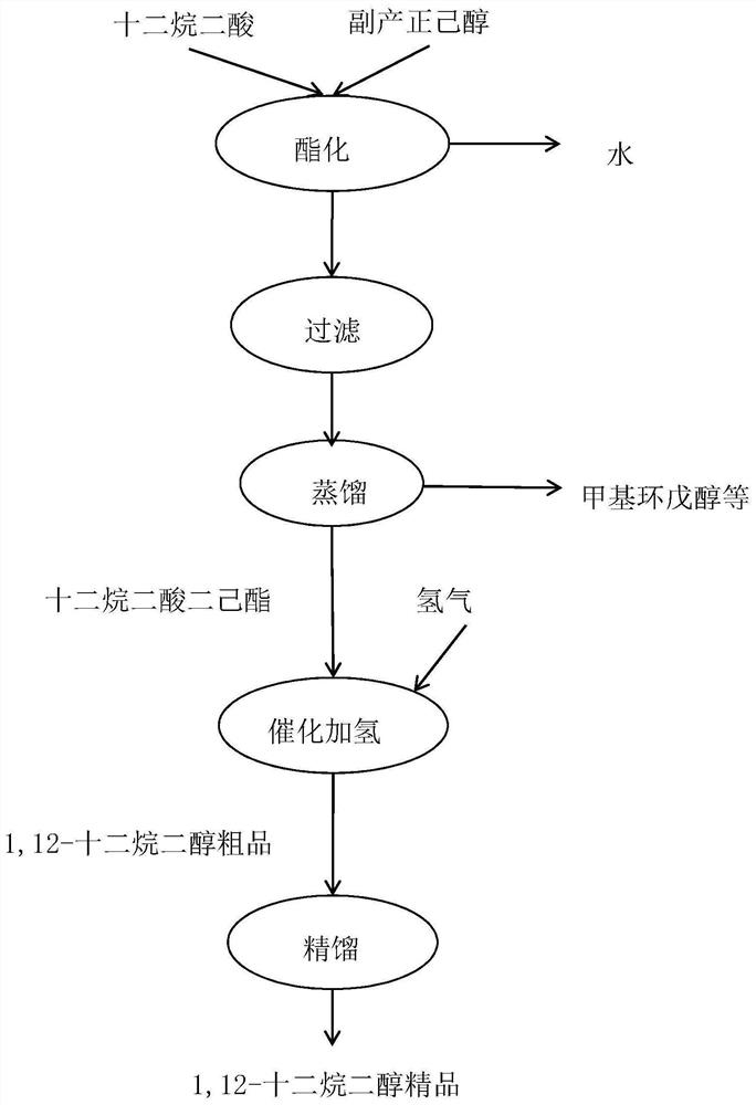 A kind of preparation method of 1,12-dodecanediol