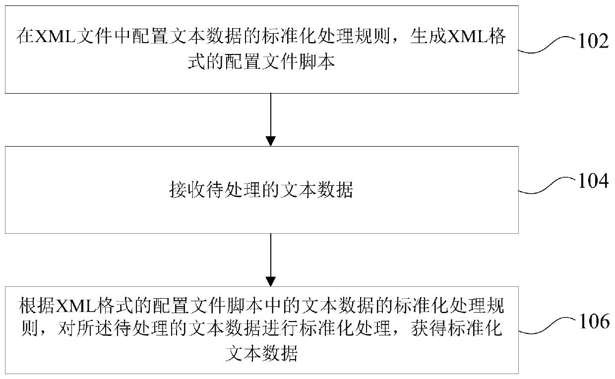 Text data standardization processing method and device