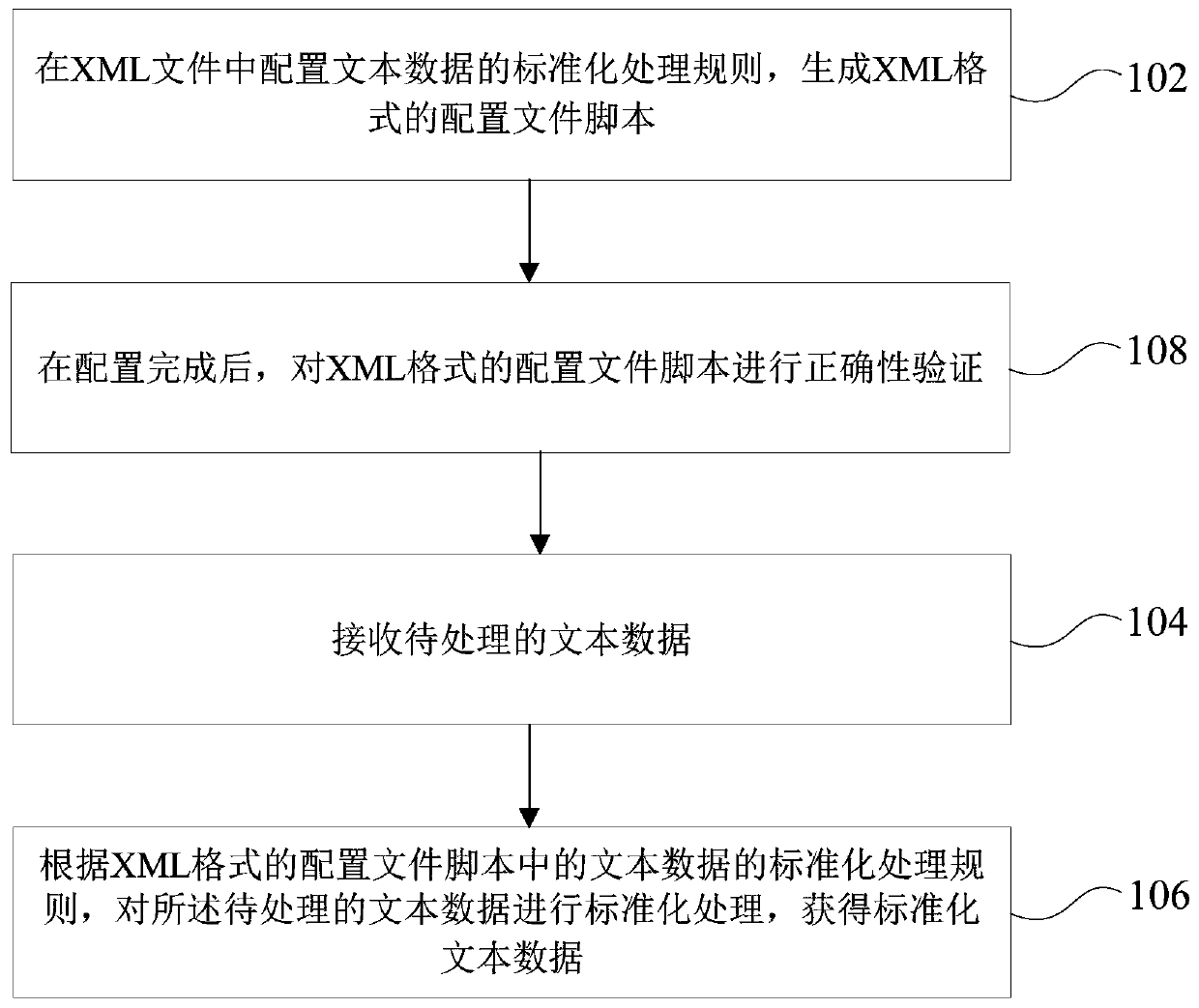 Text data standardization processing method and device