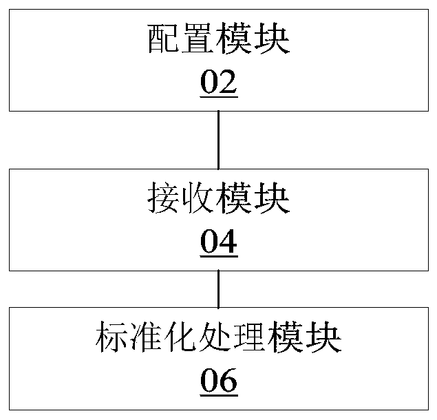 Text data standardization processing method and device