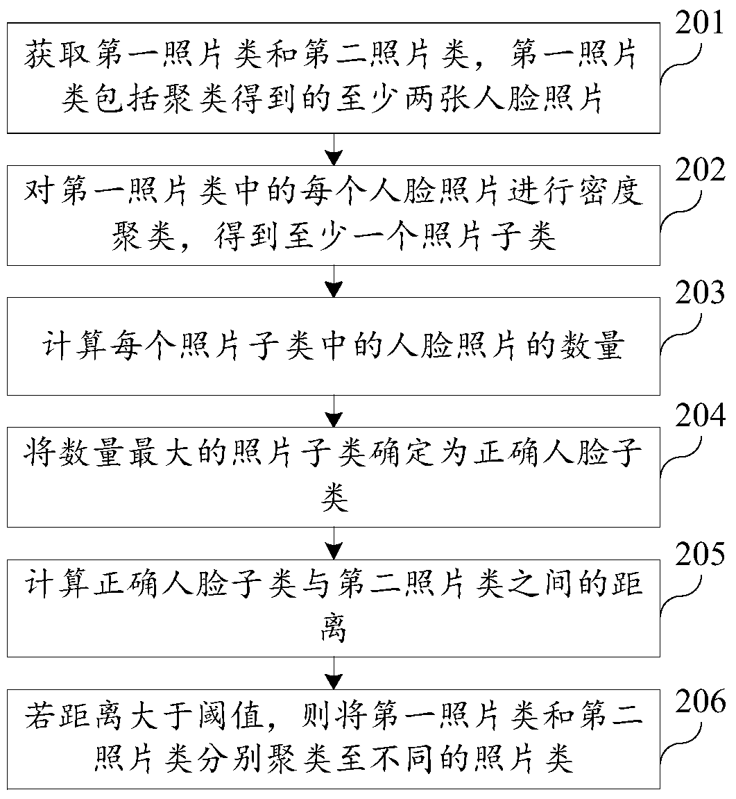 Face clustering method and device
