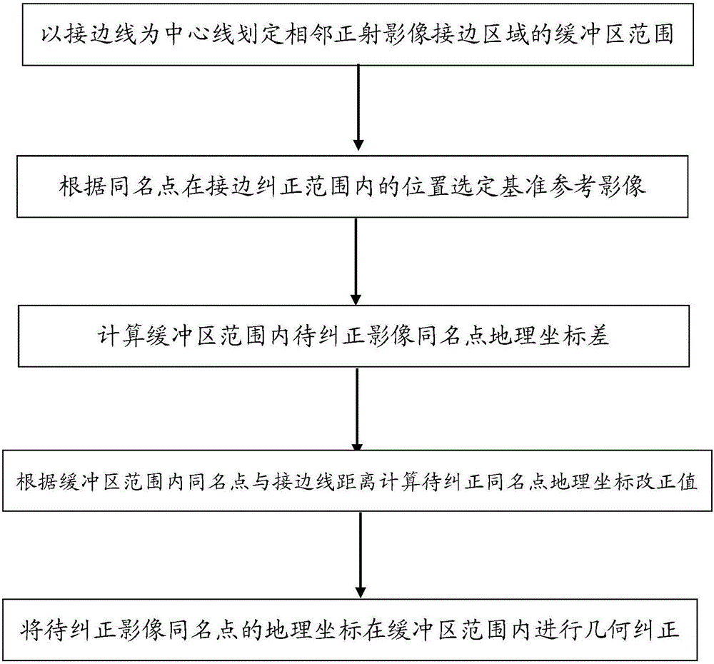 Method for correcting ortho-image mosaic edge matching