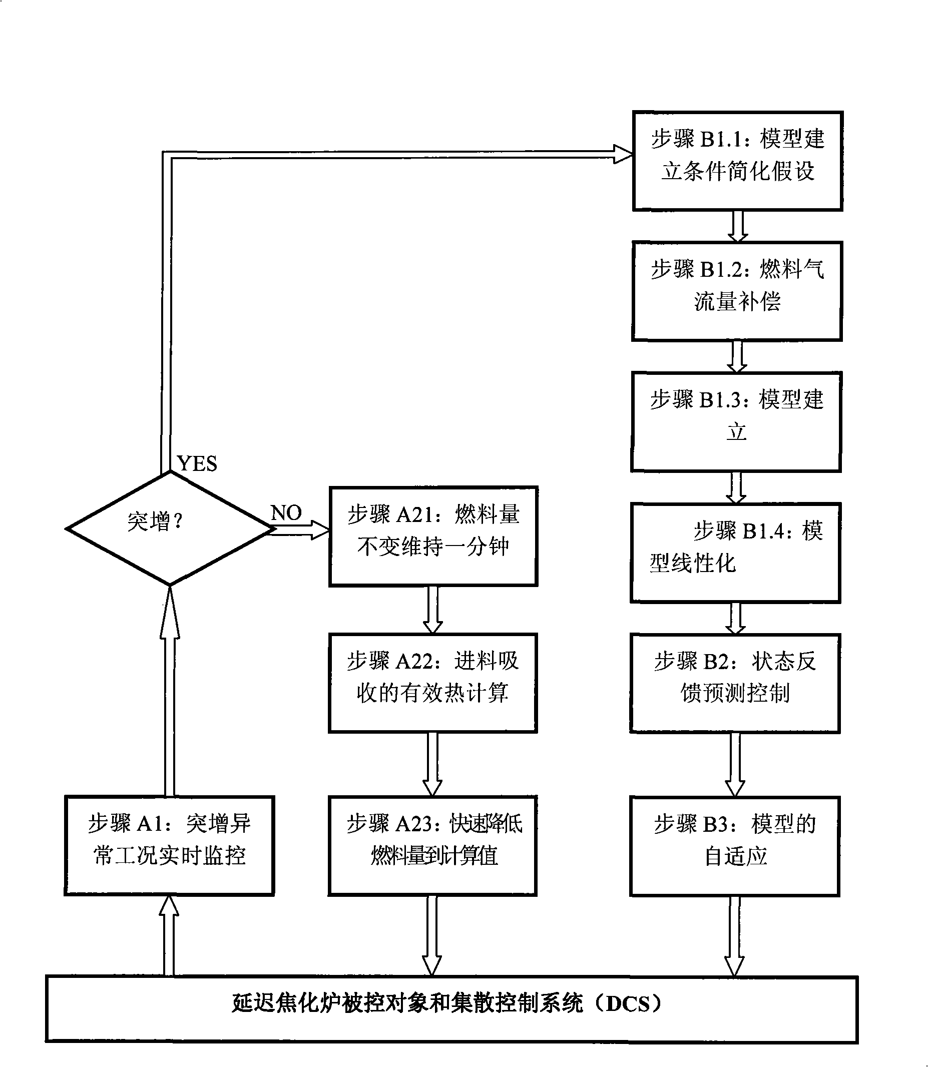 Control method for delay coking stove