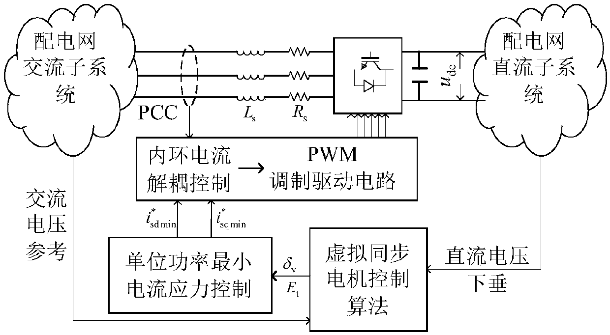 Minimum current stress control method of voltage source converter of virtual synchronous motor