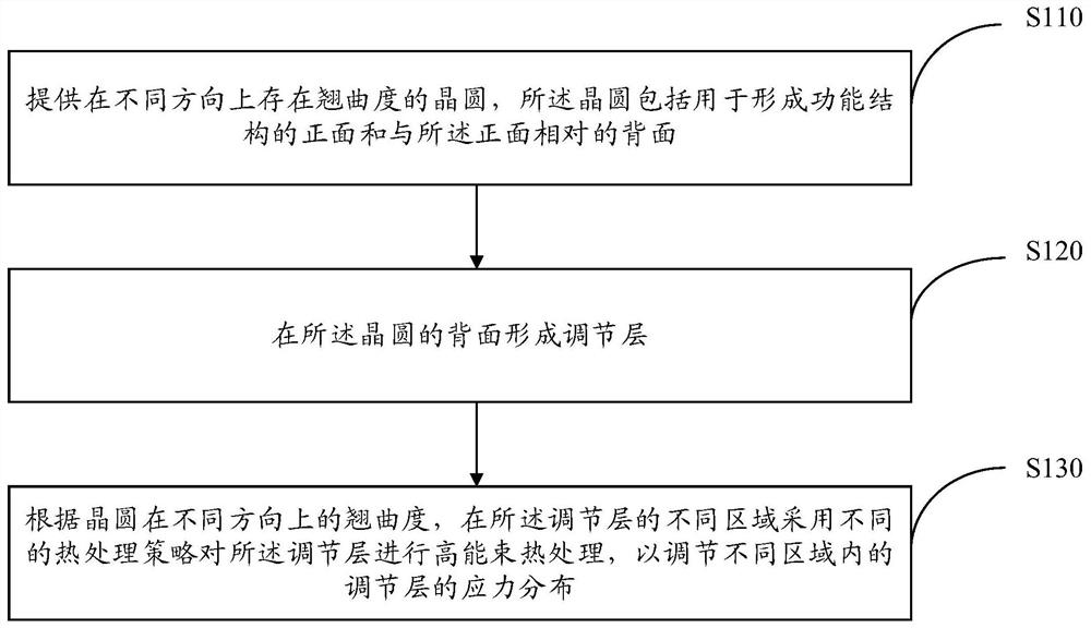 Method for adjusting warping degree of wafer, and semiconductor device