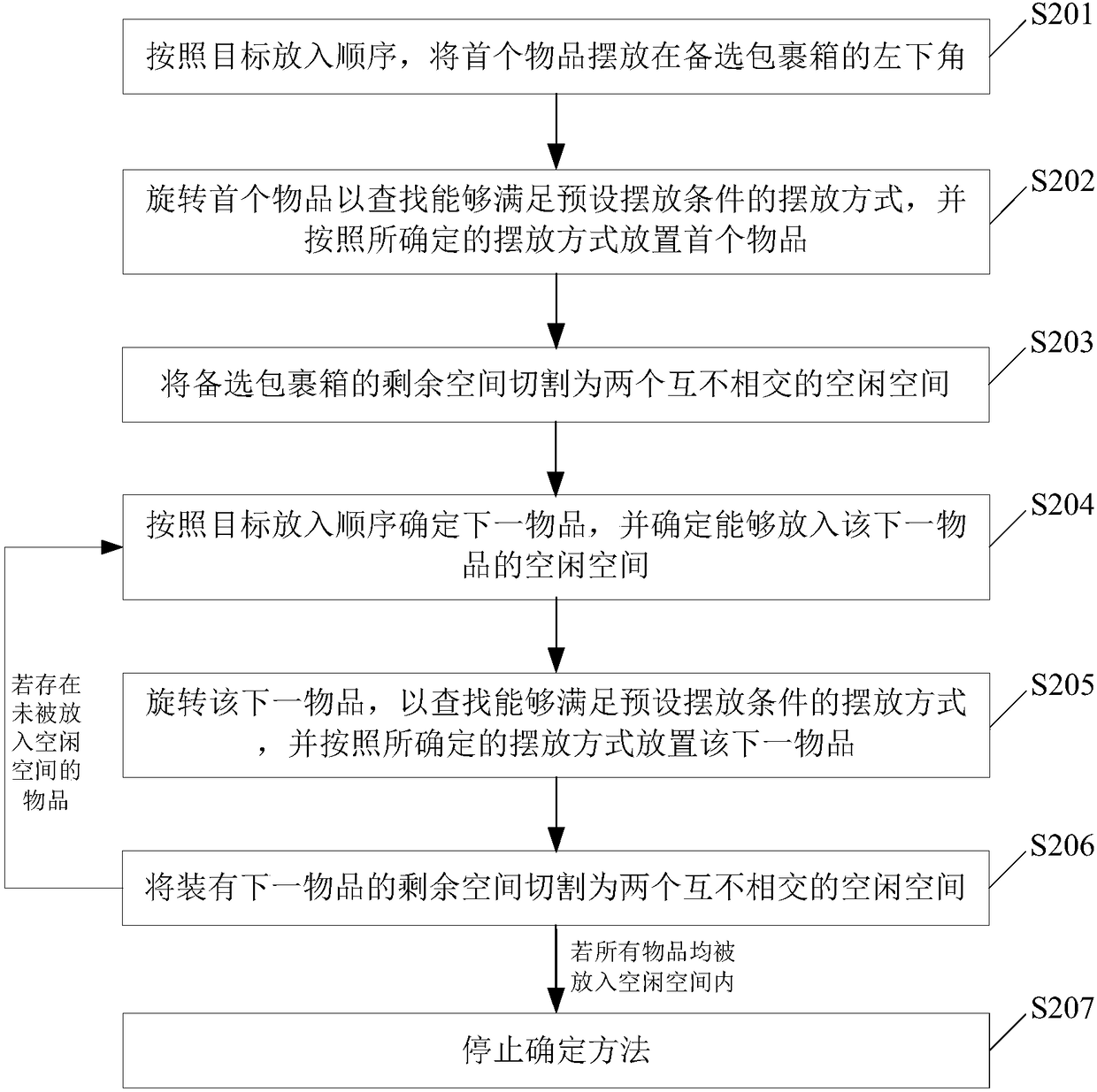 Article packing method and related apparatus