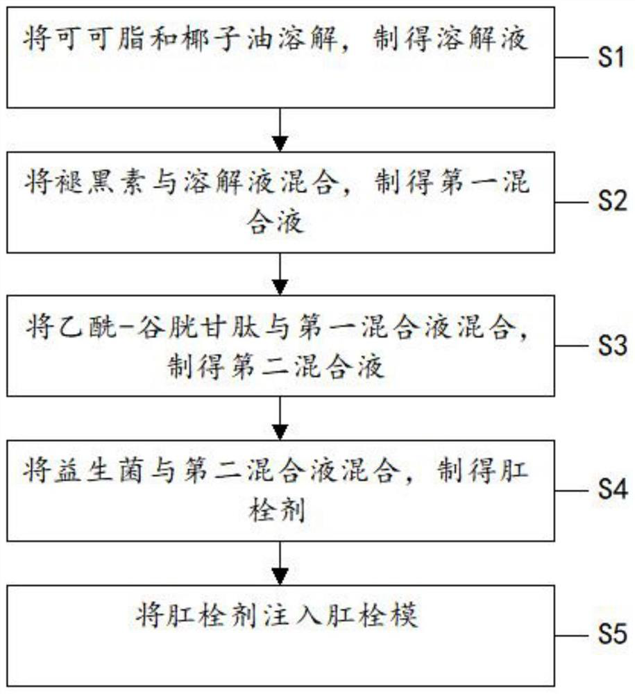 Preparation method of improved melatonin