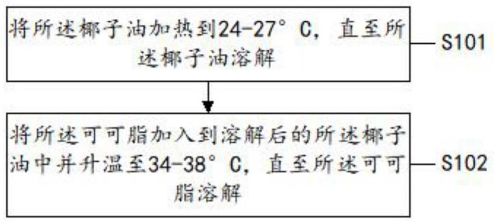 Preparation method of improved melatonin