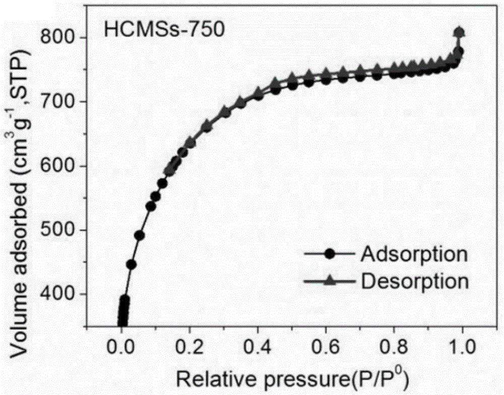 Heteroatom doped hollow porous carbon microspheres and preparation method thereof