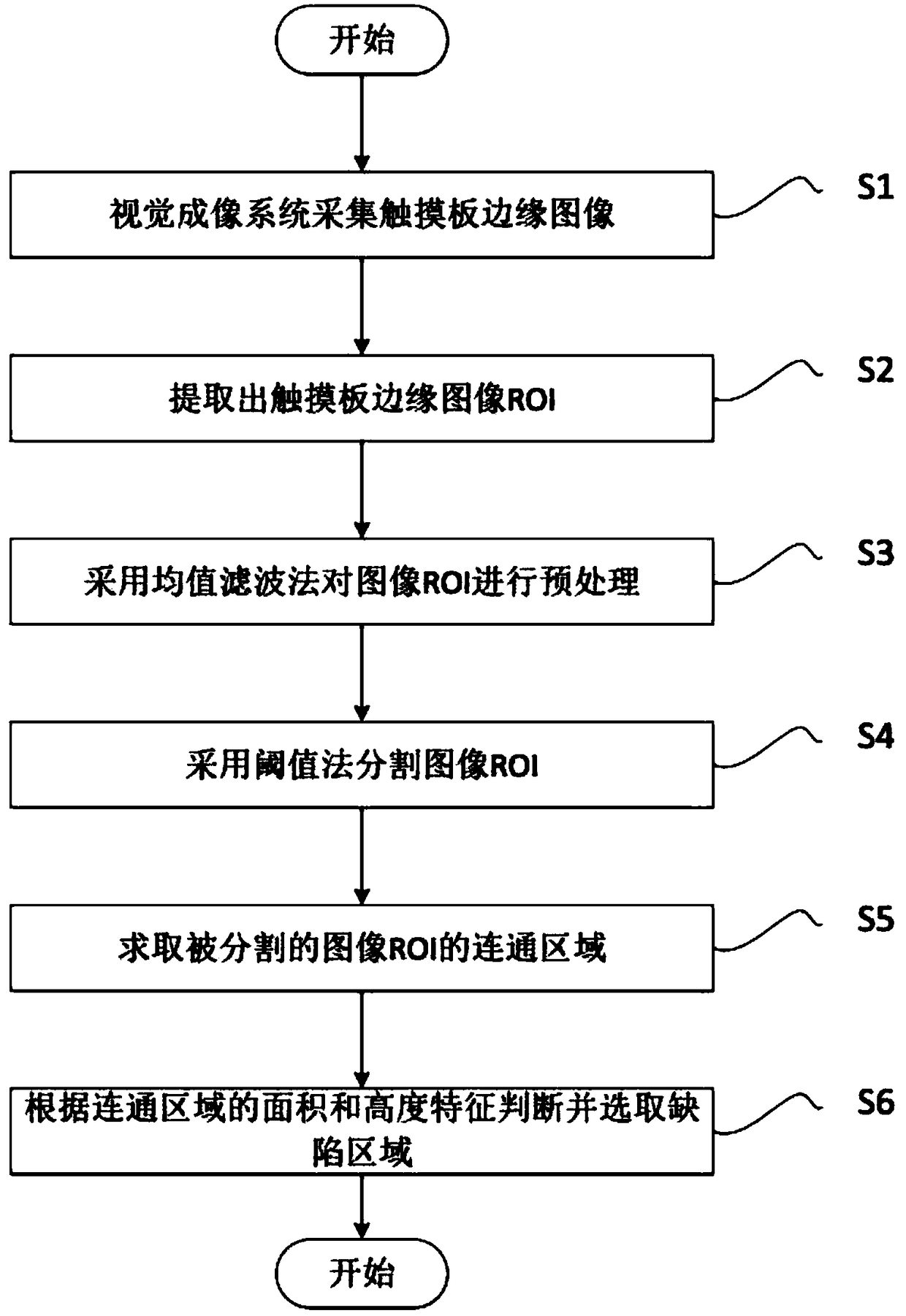 Machine vision based portable computer touchpad edge detection method