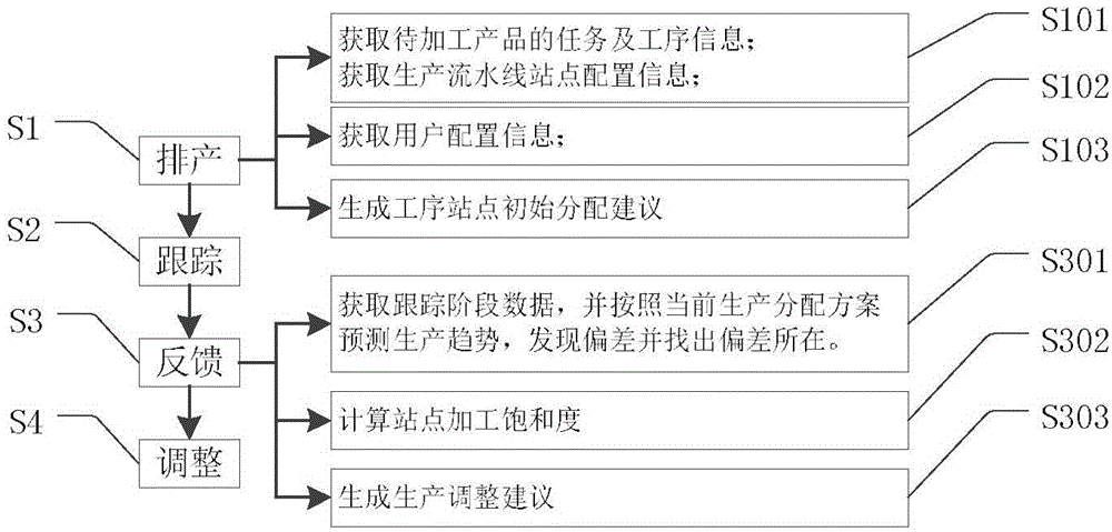Assembly line production scheduling method and system