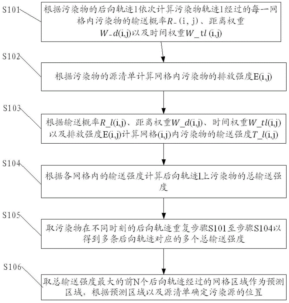 Pollution source tracking method based on backward trajectory and system thereof