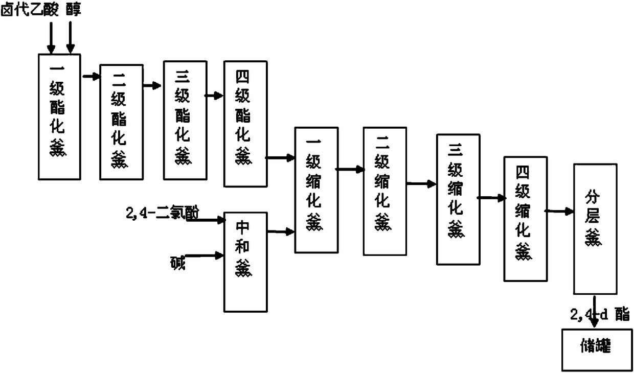 Preparation method for 2,4-dichlorophenoxyacetate missible oil