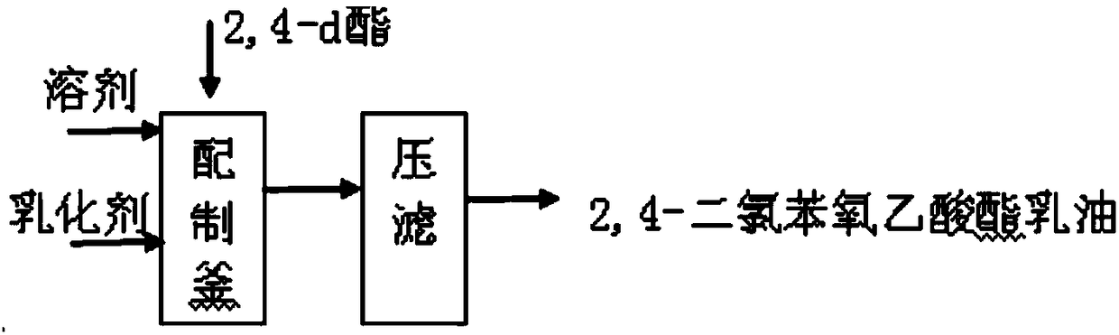 Preparation method for 2,4-dichlorophenoxyacetate missible oil