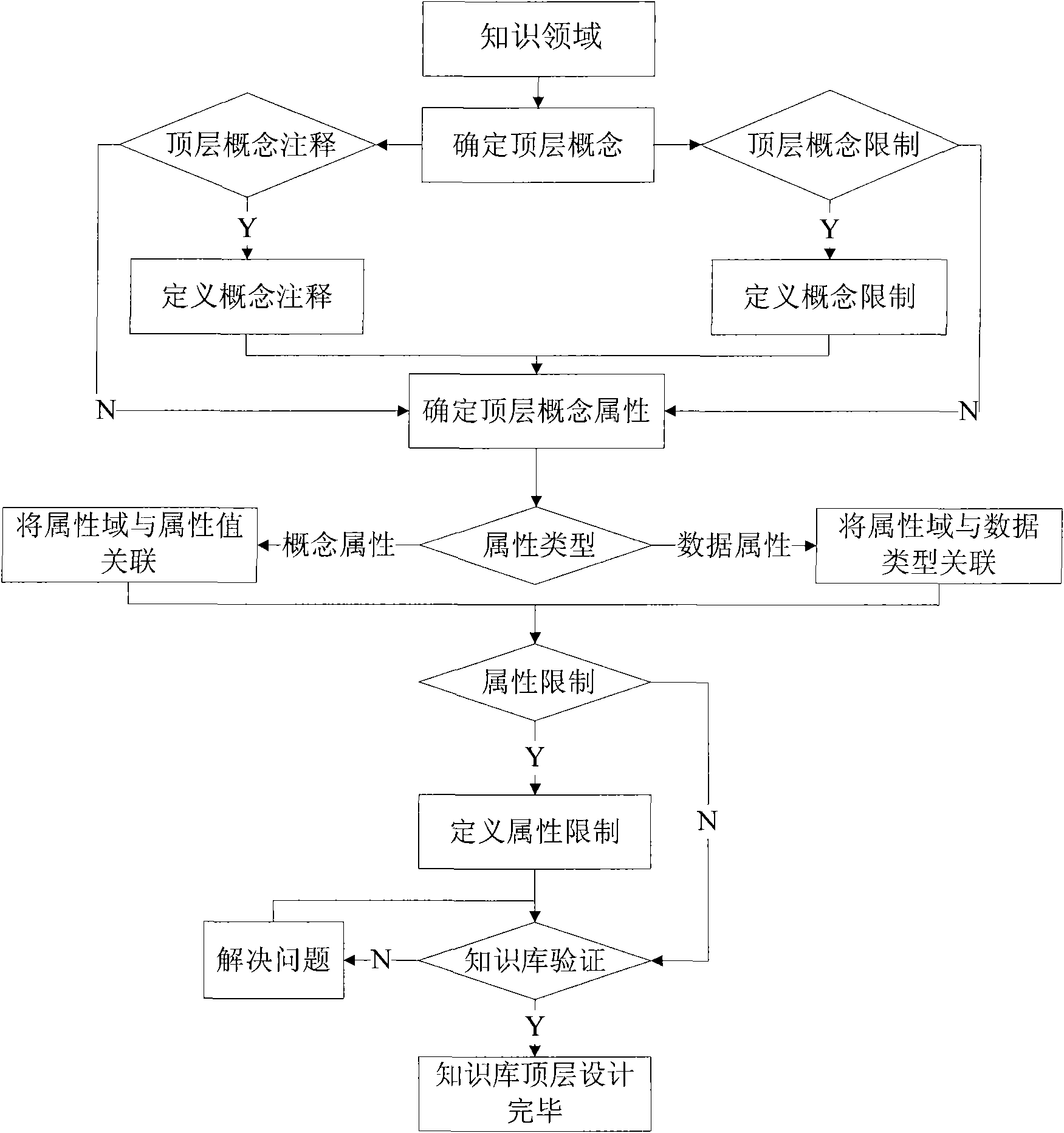 Method for modeling layered network knowledge model and method for establishing knowledge warehouse system