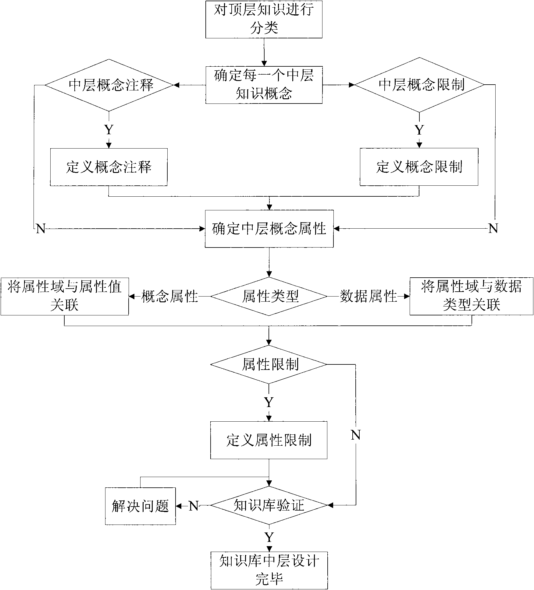 Method for modeling layered network knowledge model and method for establishing knowledge warehouse system