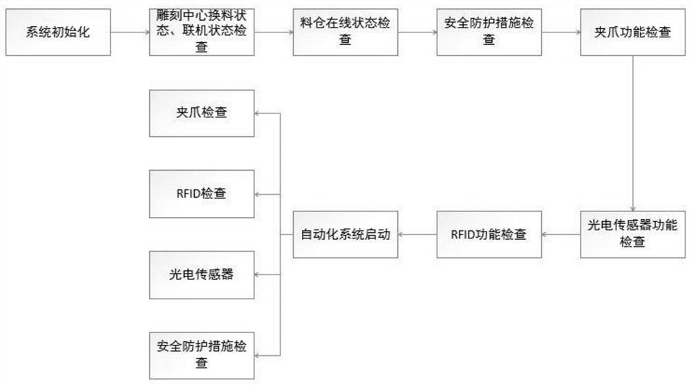 A self-inspection method based on electrode automatic production system