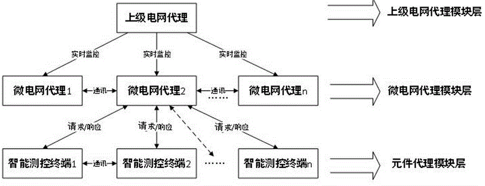 Microgrid intelligent measurement and control terminal and method based on multi-agent and heterogeneous communication technology